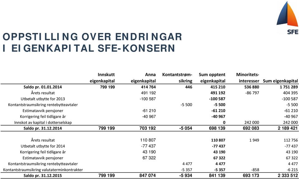 500 5 500 Estimatavvik pensjoner -61 210 61 210 61 210 Korrigering feil tidligare år -40 967 40 967 40 967 Innskot av kapital i dotterselskap 0 242 000 242 000 Saldo pr. 31.12.