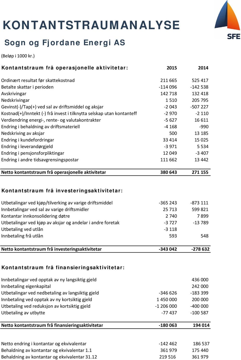 510 205 795 Gevinst( )/Tap(+) ved sal av driftsmiddel og aksjar 2 043 507 227 Kostnad(+)/Inntekt ( ) frå invest i tilknytta selskap utan kontanteff 2 970 2 110 Verdiendring energi, rente og