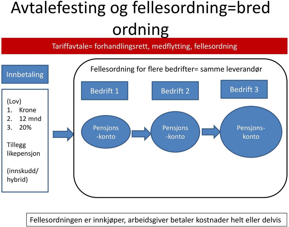 20% Tillegg likepensjon Fellesordning for flere bedrifter= samme leverandør Bedrift 1 Bedrift 2