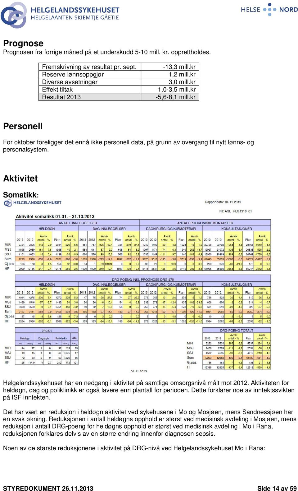 Aktivitet Somatikk: Helgelandssykehuset har en nedgang i aktivitet på samtlige omsorgsnivå målt mot 2012. Aktiviteten for heldøgn, dag og poliklinikk er også lavere enn plantall for perioden.