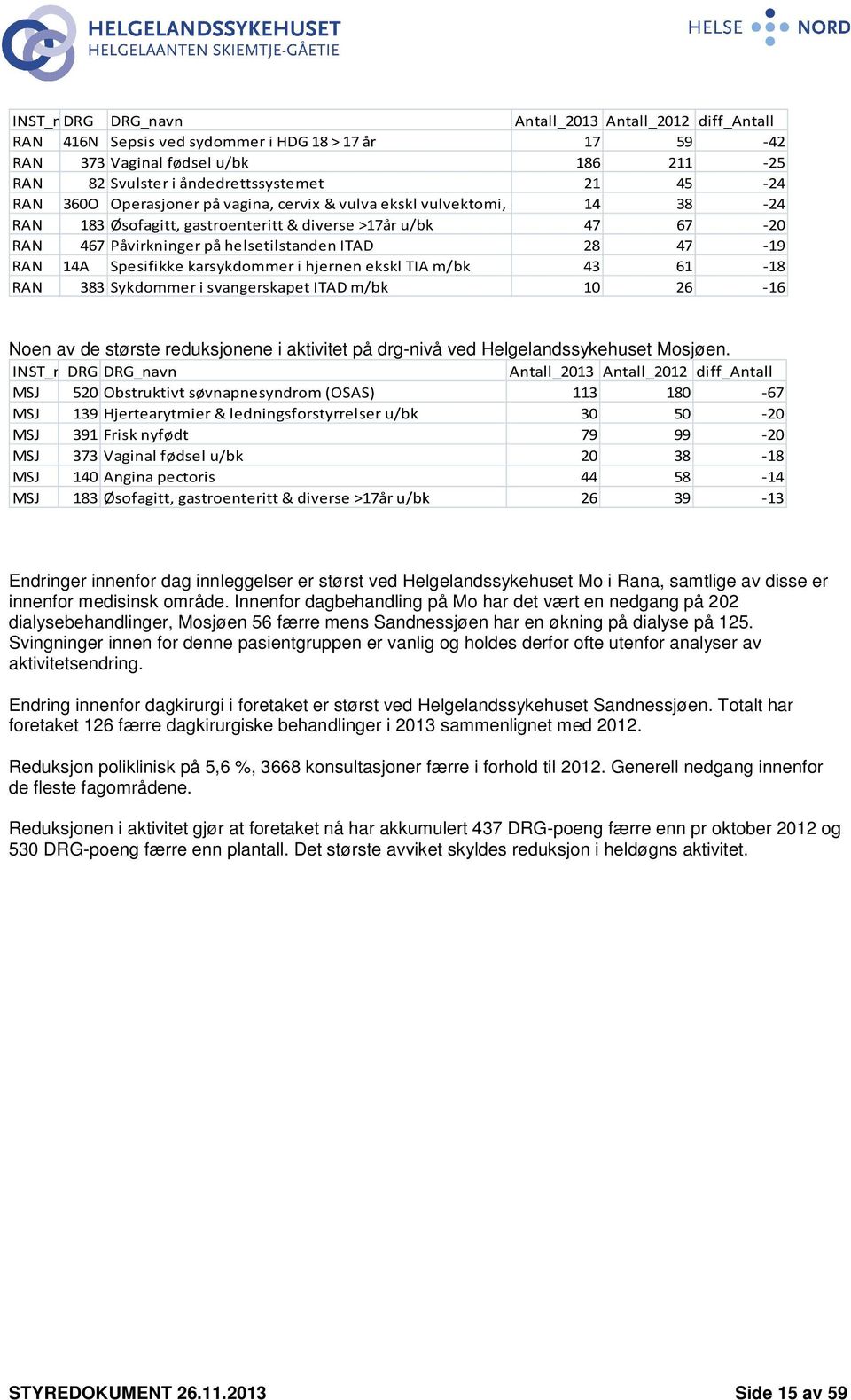 & ' Endringer innenfor dag innleggelser er størst ved Helgelandssykehuset Mo i Rana, samtlige av disse er innenfor medisinsk område.