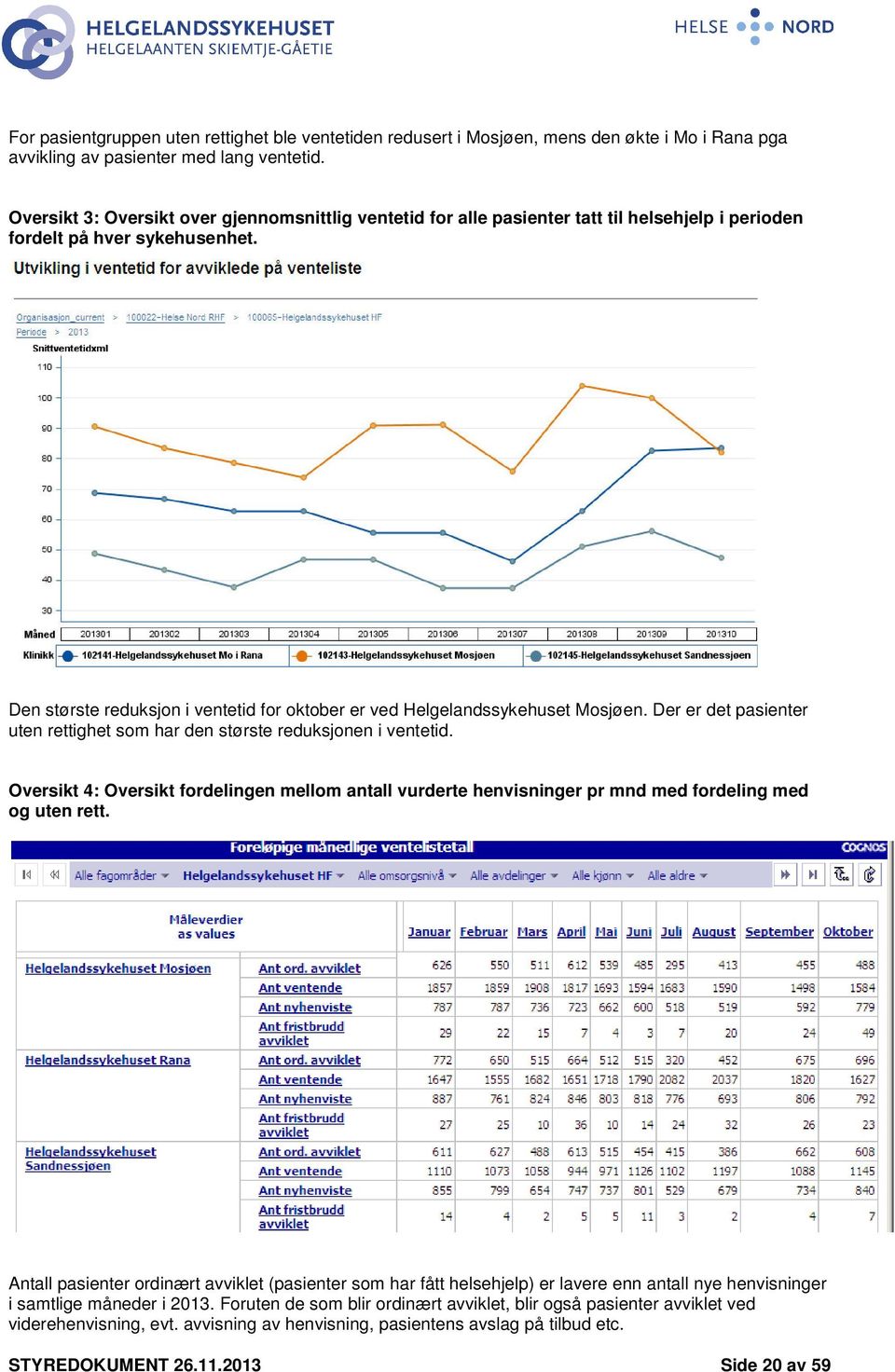 Den største reduksjon i ventetid for oktober er ved Helgelandssykehuset Mosjøen. Der er det pasienter uten rettighet som har den største reduksjonen i ventetid.