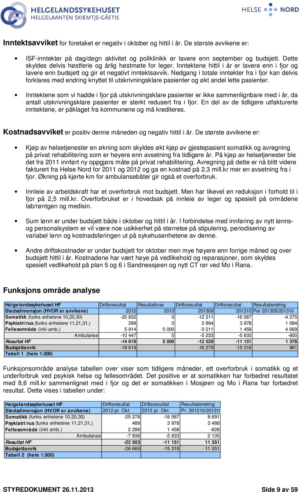 Nedgang i totale inntekter fra i fjor kan delvis forklares med endring knyttet til utskrivningsklare pasienter og økt andel lette pasienter.