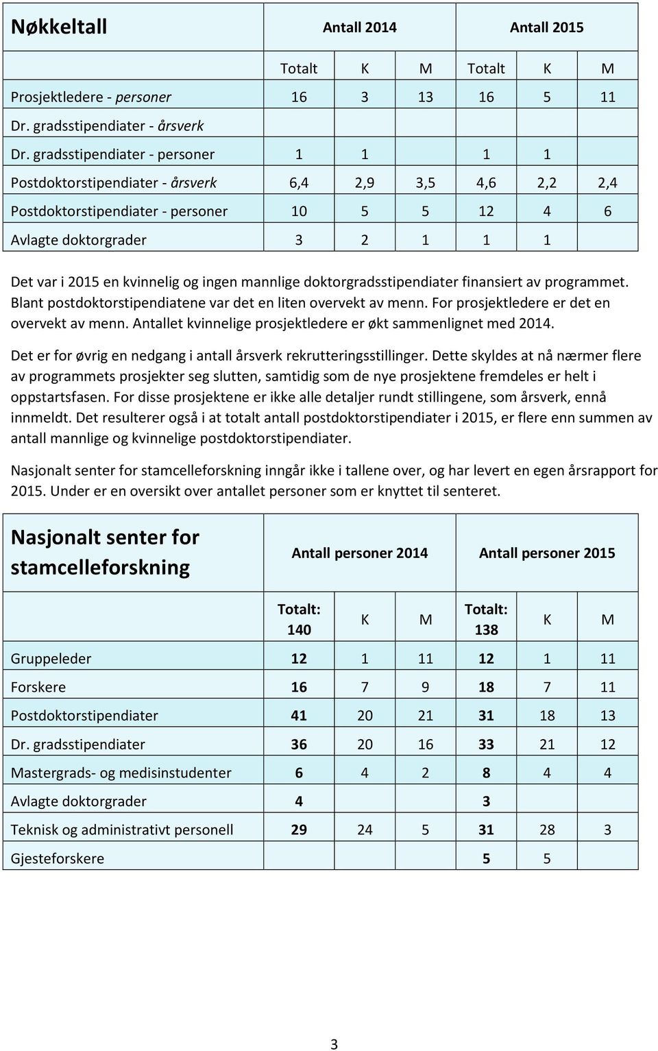 kvinnelig og ingen mannlige doktorgradsstipendiater finansiert av programmet. Blant postdoktorstipendiatene var det en liten overvekt av menn. For prosjektledere er det en overvekt av menn.