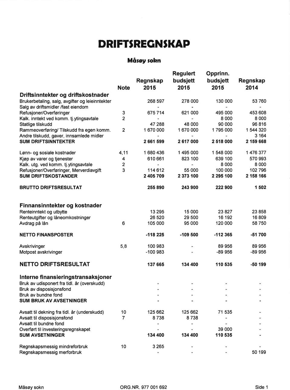 Andre tilskudd, gaver, innsamlede midler SUM DRIFTSINNTEKTER 68 597 675 714 47 88 1 670 000 661 599 Regulert 78 000 61 000 48 000 1 670 000 Opprinn.