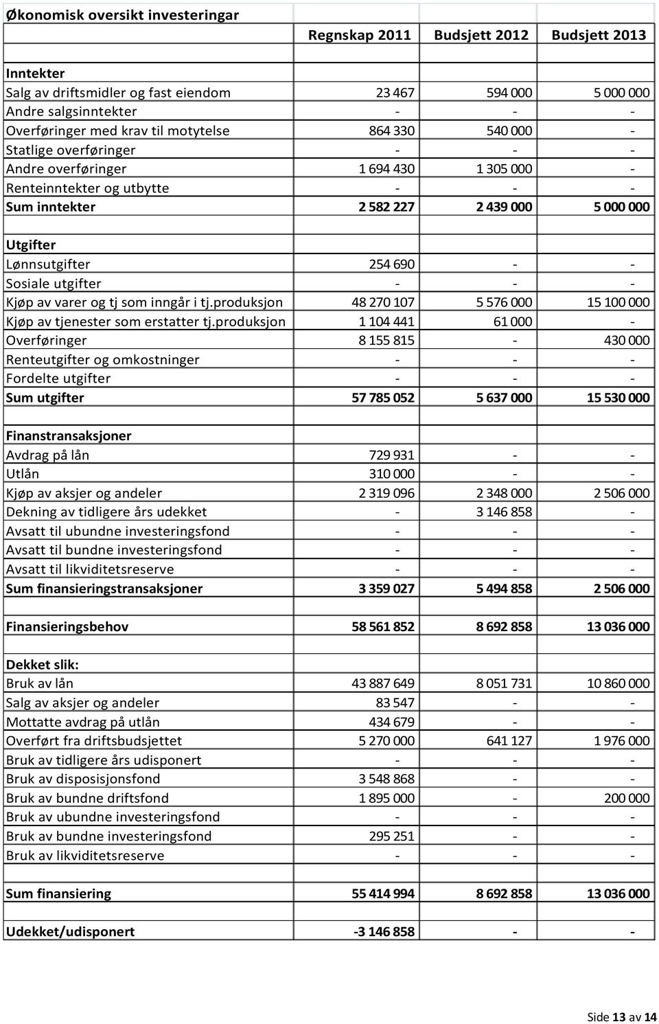 690 - - Sosiale utgifter - - - Kjøp av varer og tj som inngår i tj.produksjon 48 270 107 5 576 000 15 100 000 Kjøp av tjenester som erstatter tj.