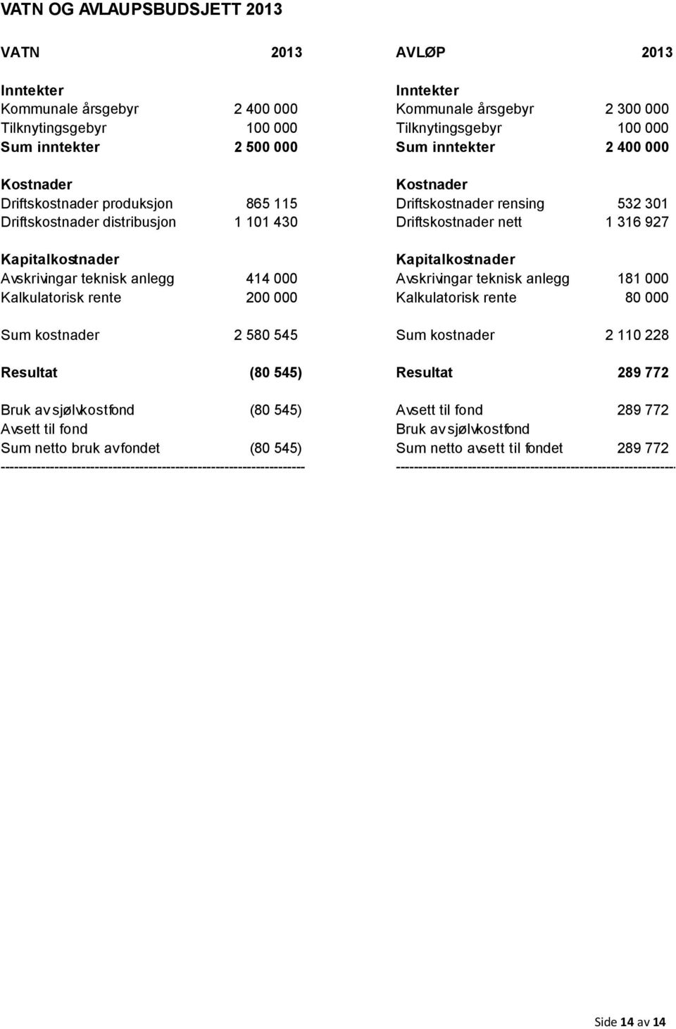 Kapitalkostnader Kapitalkostnader Avskrivingar teknisk anlegg 414 000 Avskrivingar teknisk anlegg 181 000 Kalkulatorisk rente 200 000 Kalkulatorisk rente 80 000 Sum kostnader 2 580 545 Sum kostnader