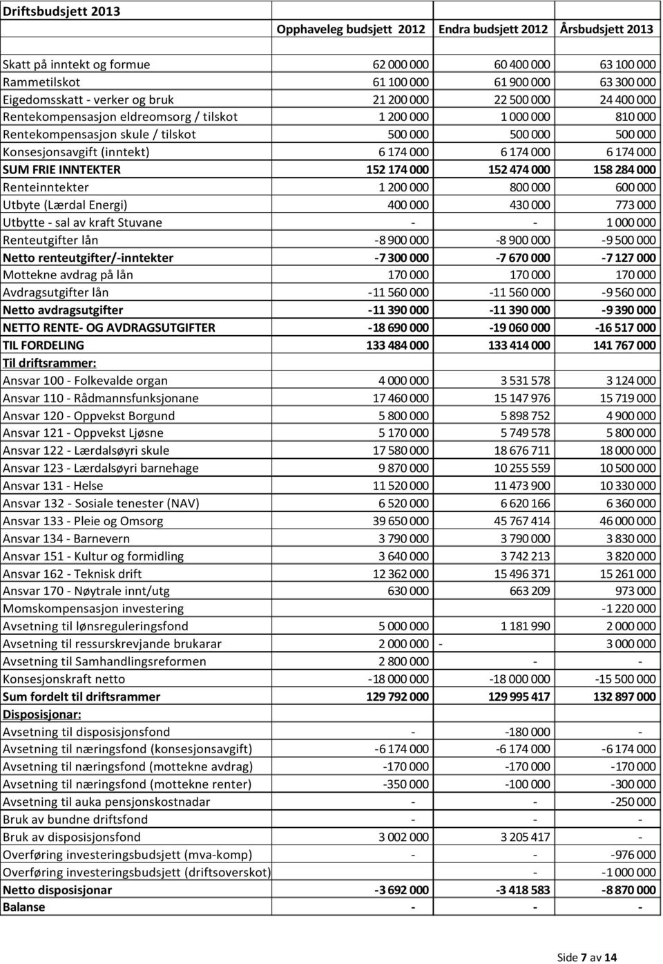 Konsesjonsavgift (inntekt) 6 174 000 6 174 000 6 174 000 SUM FRIE INNTEKTER 152 174 000 152 474 000 158 284 000 Renteinntekter 1 200 000 800 000 600 000 Utbyte (Lærdal Energi) 400 000 430 000 773 000