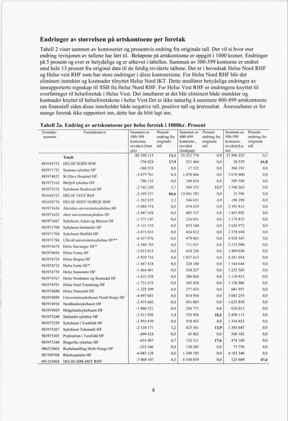 Summen av 300-399 kontoene er endret med hele 13 prosent fra original data til de ferdig reviderte tallene.