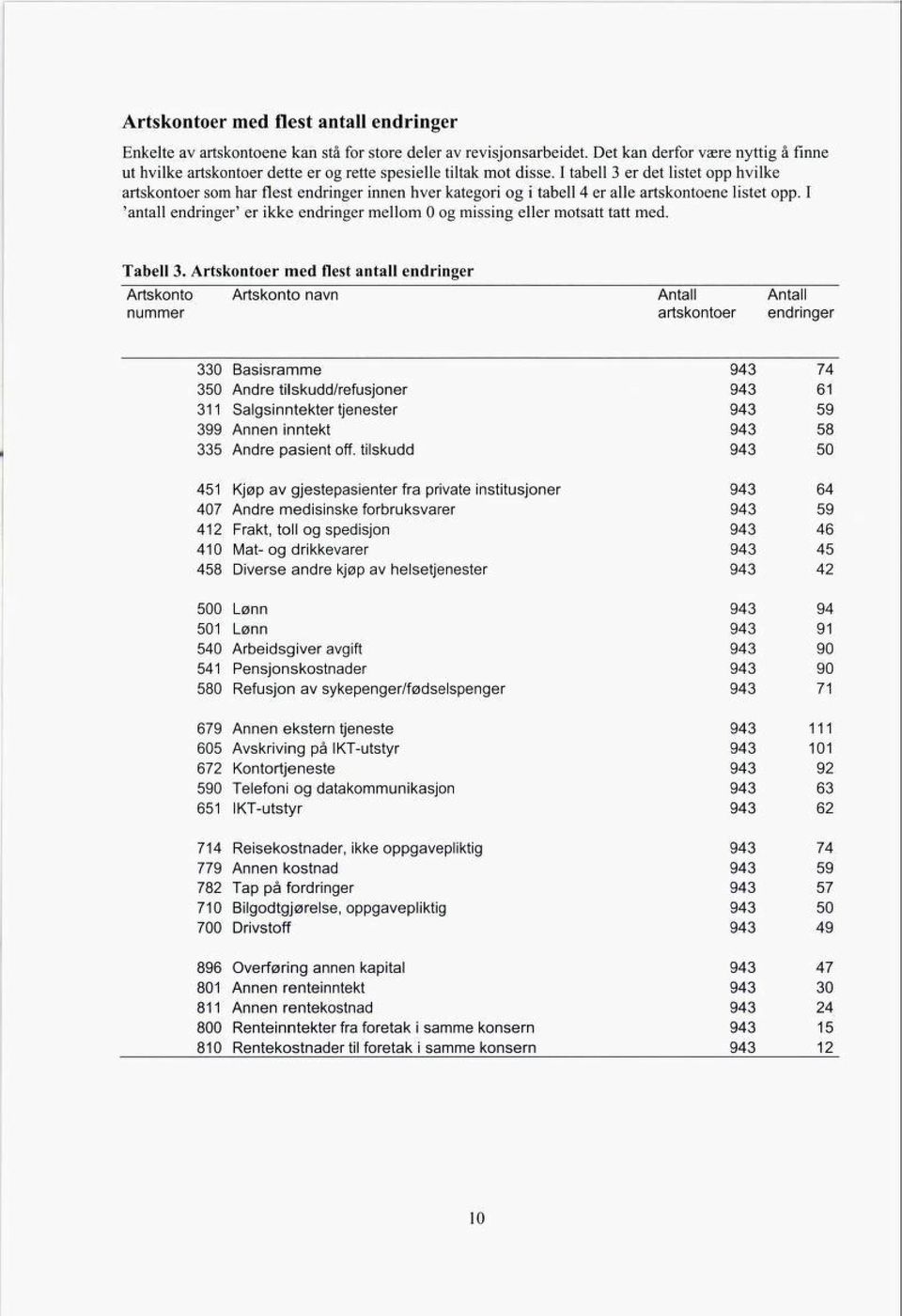 I tabell 3 er det listet opp hvilke artskontoer som har flest endringer innen hver kategori og i tabell 4 er alle artskontoene listet opp.