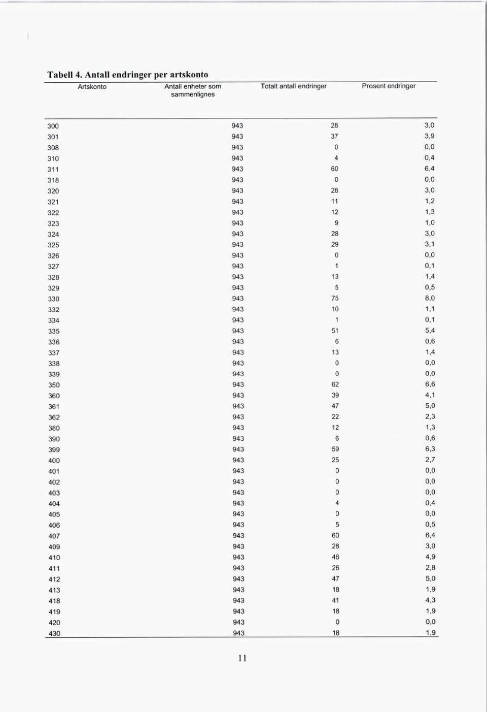 320 943 28 3,0 321 943 11 1,2 322 943 12 1,3 323 943 9 1,0 324 943 28 3,0 325 943 29 3,1 326 327 943 1 0,1 328 943 13 1,4 329 943 5 0,5 330 943 75 8,0 332 943 10 1,1 334 943 1 0,1