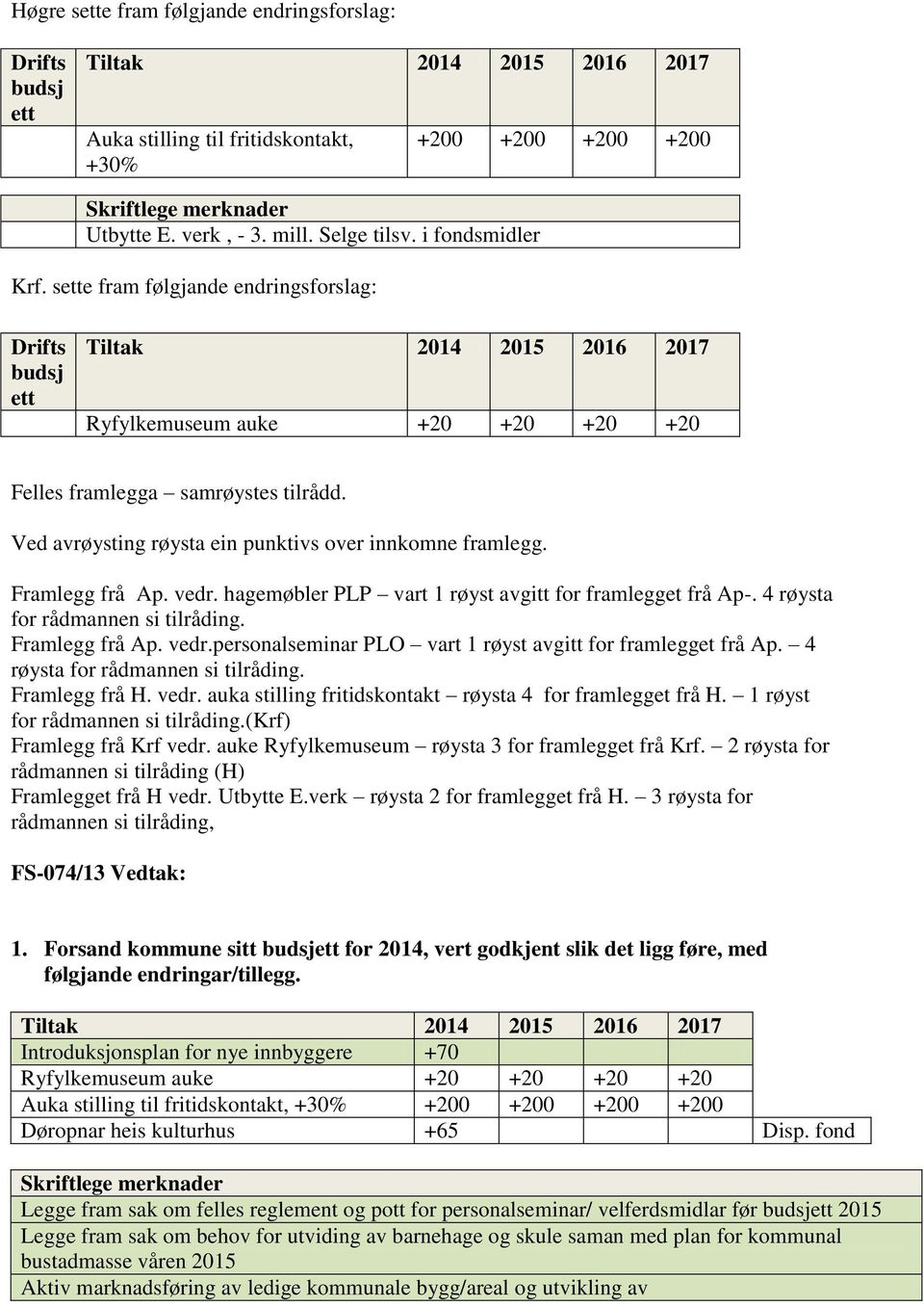 hagemøbler PLP vart 1 røyst avgitt for framlegget frå Ap-. 4 røysta for rådmannen si tilråding. Framlegg frå Ap. vedr.personalseminar PLO vart 1 røyst avgitt for framlegget frå Ap.