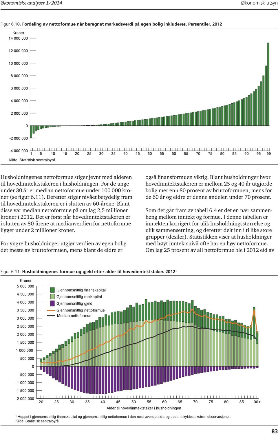 For de unge under 3 år er median nettoformue under kroner (se figur 6.). Deretter stiger nivået betydelig fram til hovedinntektstakeren er i slutten av 6-årene.