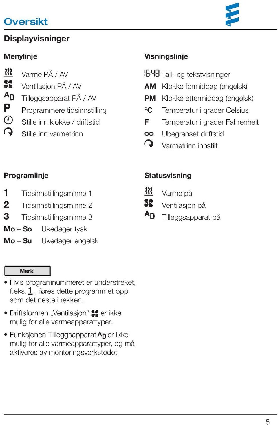 Tidsinnstillingsminne 1 Tidsinnstillingsminne 2 Tidsinnstillingsminne 3 Mo So Ukedager tysk Mo Su Ukedager engelsk Statusvisning Varme på Ventilasjon på Tilleggsapparat på Hvis programnummeret er