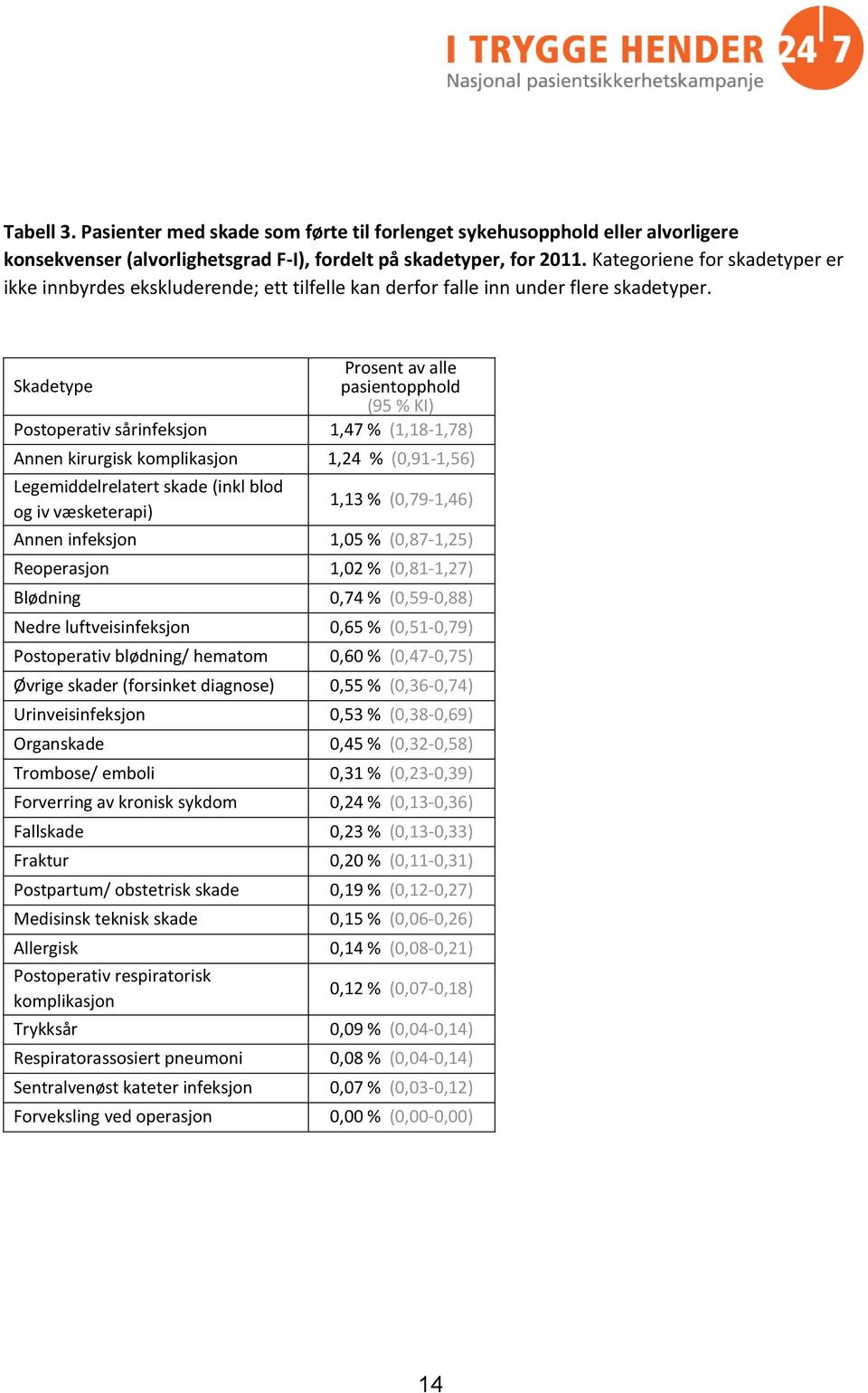 Prosent av alle Skadetype pasientopphold (95 % KI) Postoperativ sårinfeksjon 1,47 % (1,18-1,78) Annen kirurgisk komplikasjon 1,24 % (0,91-1,56) Legemiddelrelatert skade (inkl blod og iv væsketerapi)