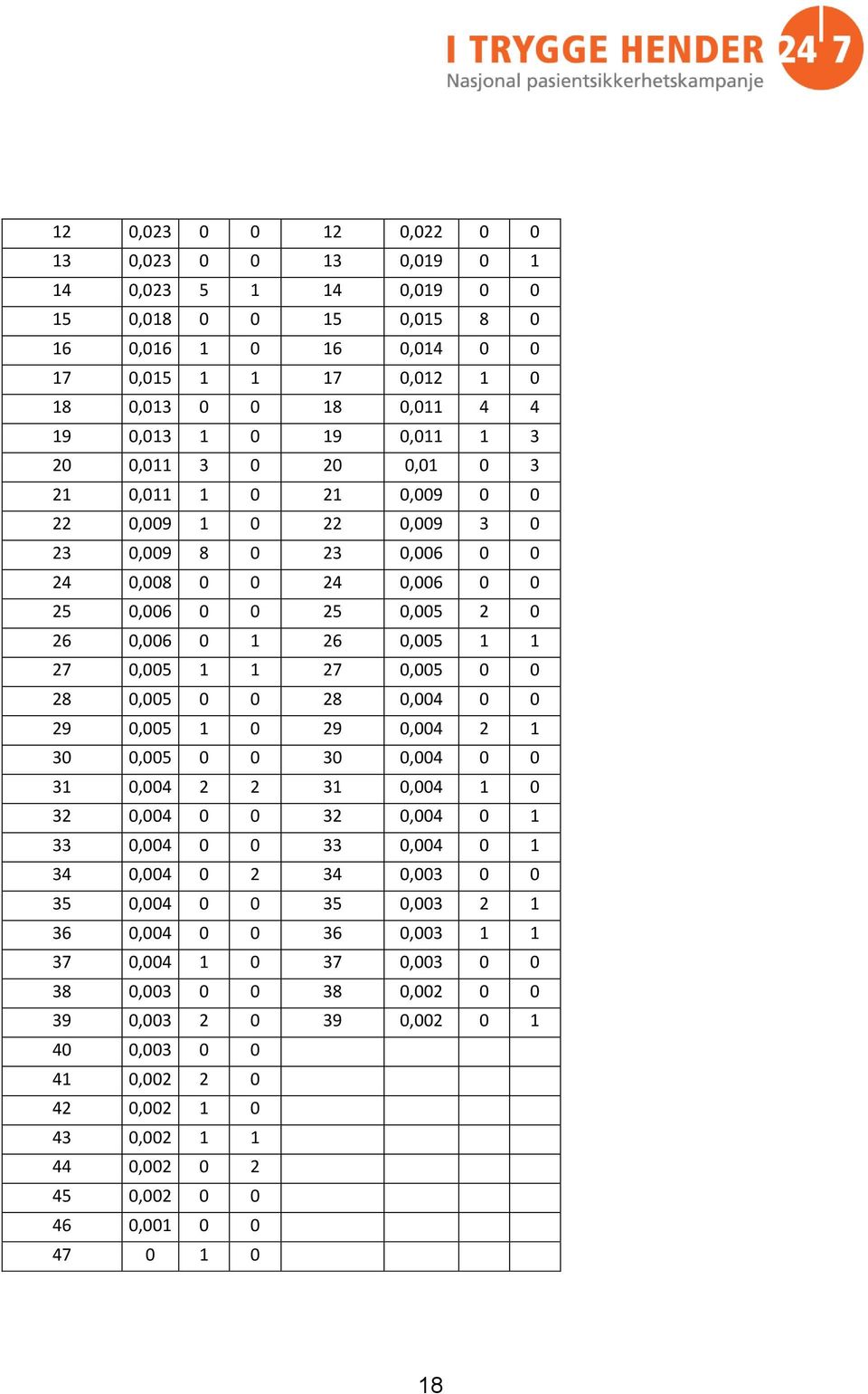 1 1 27 0,005 0 0 28 0,005 0 0 28 0,004 0 0 29 0,005 1 0 29 0,004 2 1 30 0,005 0 0 30 0,004 0 0 31 0,004 2 2 31 0,004 1 0 32 0,004 0 0 32 0,004 0 1 33 0,004 0 0 33 0,004 0 1 34 0,004 0 2 34 0,003 0 0