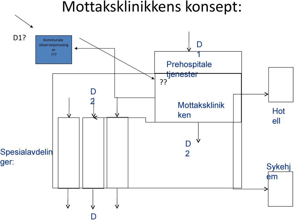 ?? D 2 D 1 Prehospitale tjenester?