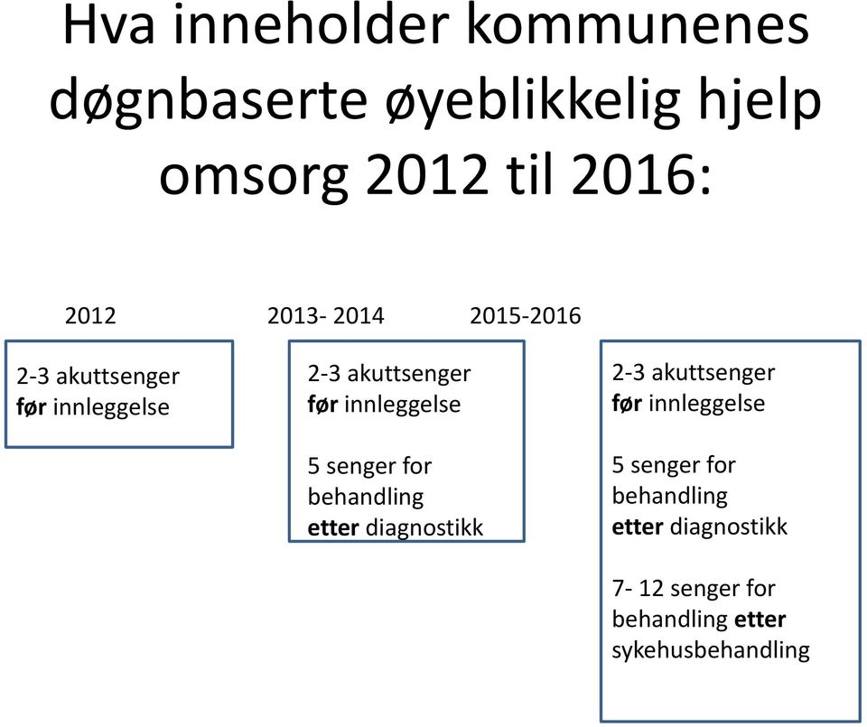 5 senger for behandling etter diagnostikk 2-3 akuttsenger før innleggelse 5 senger