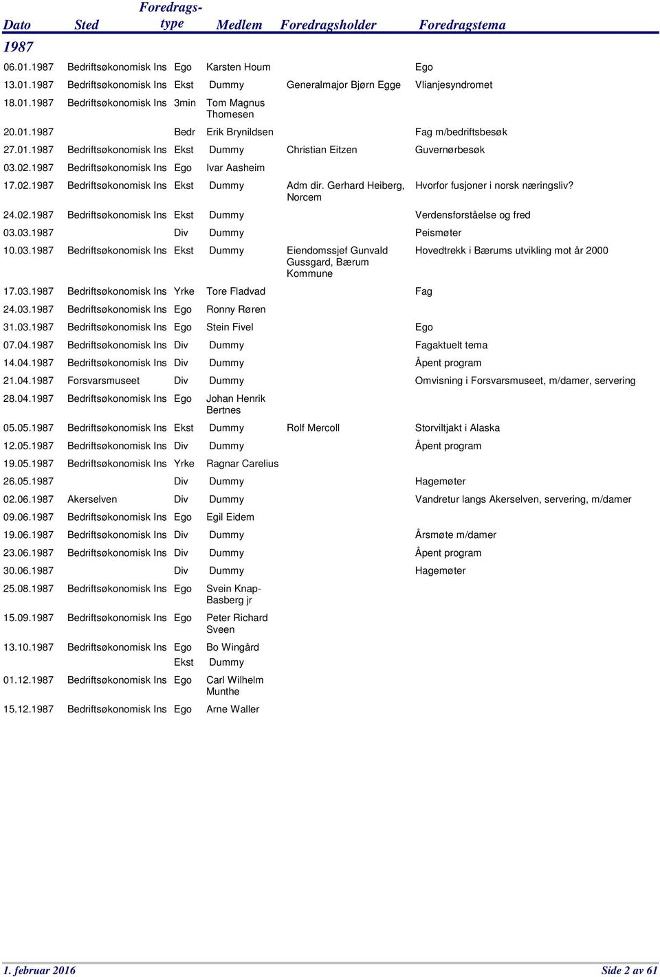 1987 Bedriftsøkonomisk Ins 14.04.1987 Bedriftsøkonomisk Ins 21.04.1987 Forsvarsmuseet 28.04.1987 Bedriftsøkonomisk Ins 05.05.1987 Bedriftsøkonomisk Ins 12.05.1987 Bedriftsøkonomisk Ins 19.05.1987 Bedriftsøkonomisk Ins 26.