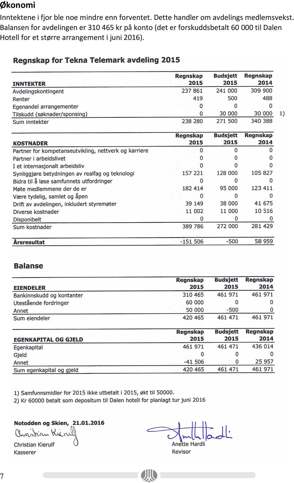 Balansen for avdelingen er 310 465 kr på konto (det er