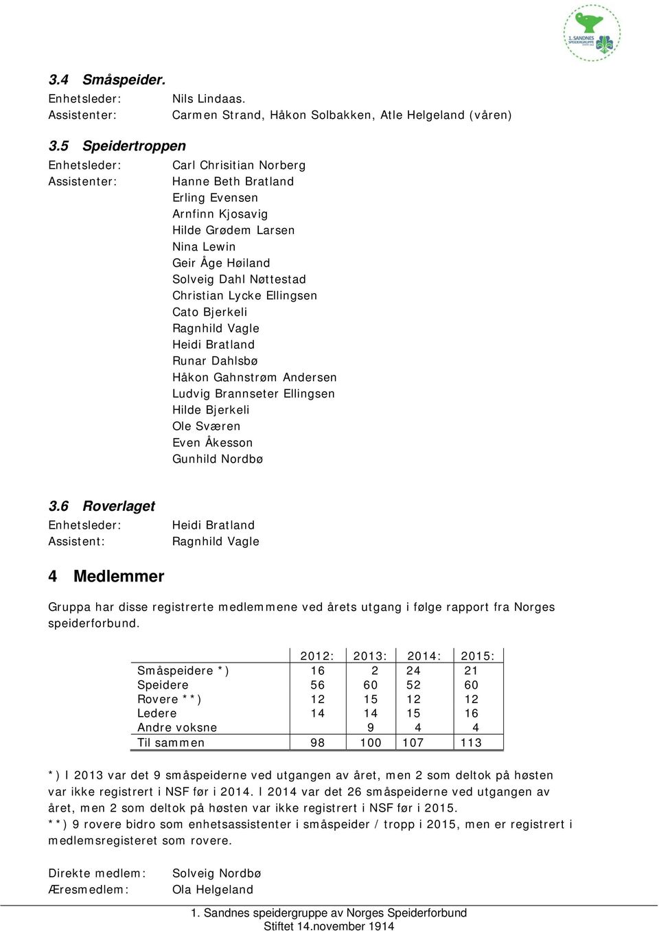 Lycke Ellingsen Cato Bjerkeli Ragnhild Vagle Heidi Bratland Runar Dahlsbø Håkon Gahnstrøm Andersen Ludvig Brannseter Ellingsen Hilde Bjerkeli Ole Sværen Even Åkesson Gunhild Nordbø 3.