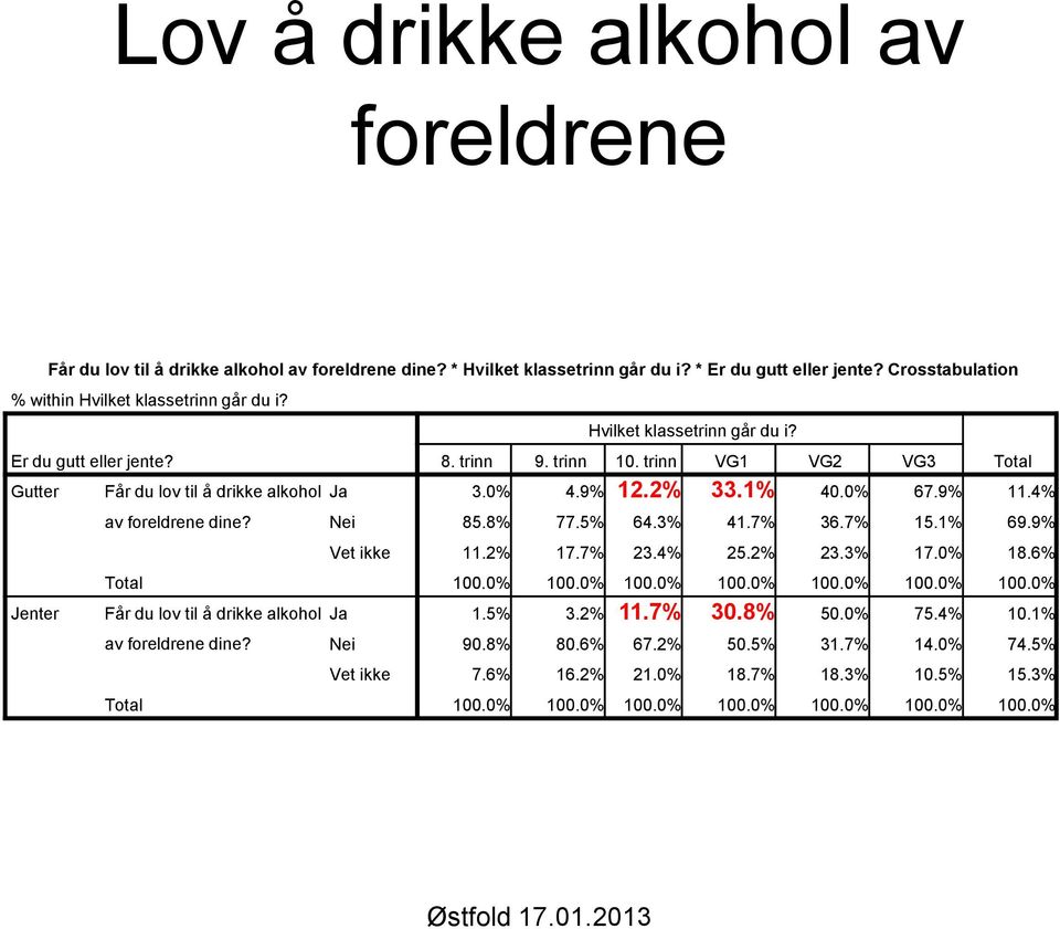 4% av foreldrene dine? Nei 85.8% 77.5% 64.3% 41.7% 36.7% 15.1% 69.9% Vet ikke 11.2% 17.7% 23.4% 25.2% 23.3% 17.0% 18.6% Total 100.0% 100.0% 100.0% 100.0% 100.0% 100.0% 100.0% Jenter Får du lov til å drikke alkohol Ja 1.