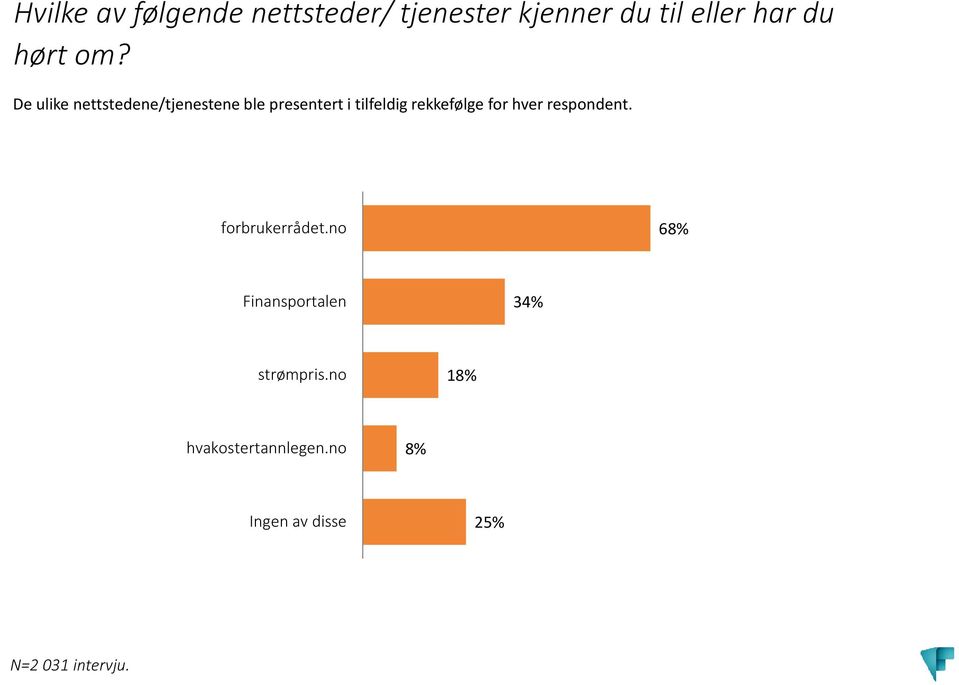 De ulike nettstedene/tjenestene ble presentert i tilfeldig rekkefølge