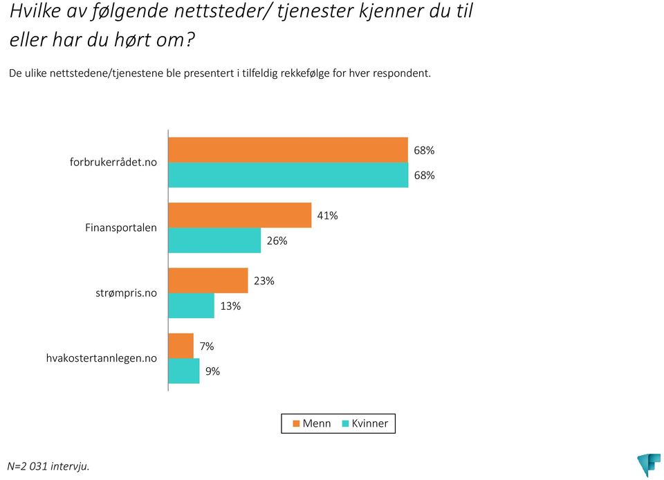 for hver respondent. forbrukerrådet.