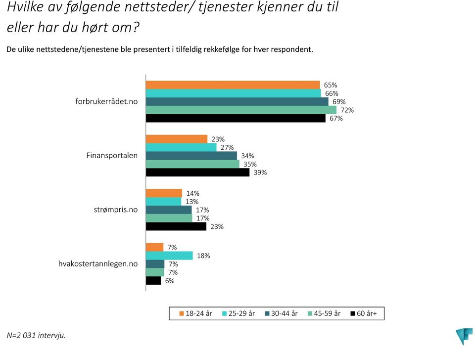 forbrukerrådet.no 65% 66% 69% 72% 67% Finansportalen 23% 27% 34% 35% 39% strømpris.