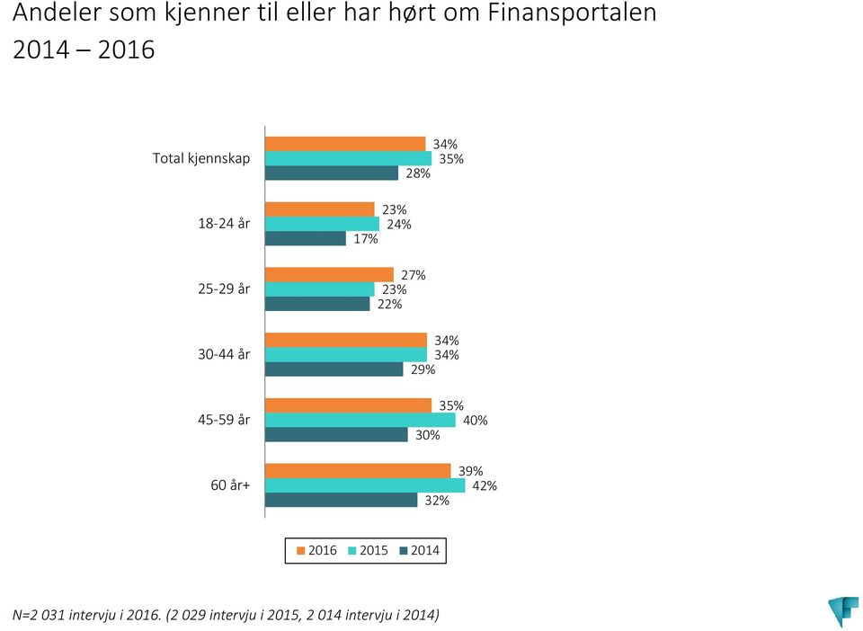 24% 17% 27% 23% 22% 34% 34% 29% 35% 40% 30% 60 år+ 32% 39% 42% 2016