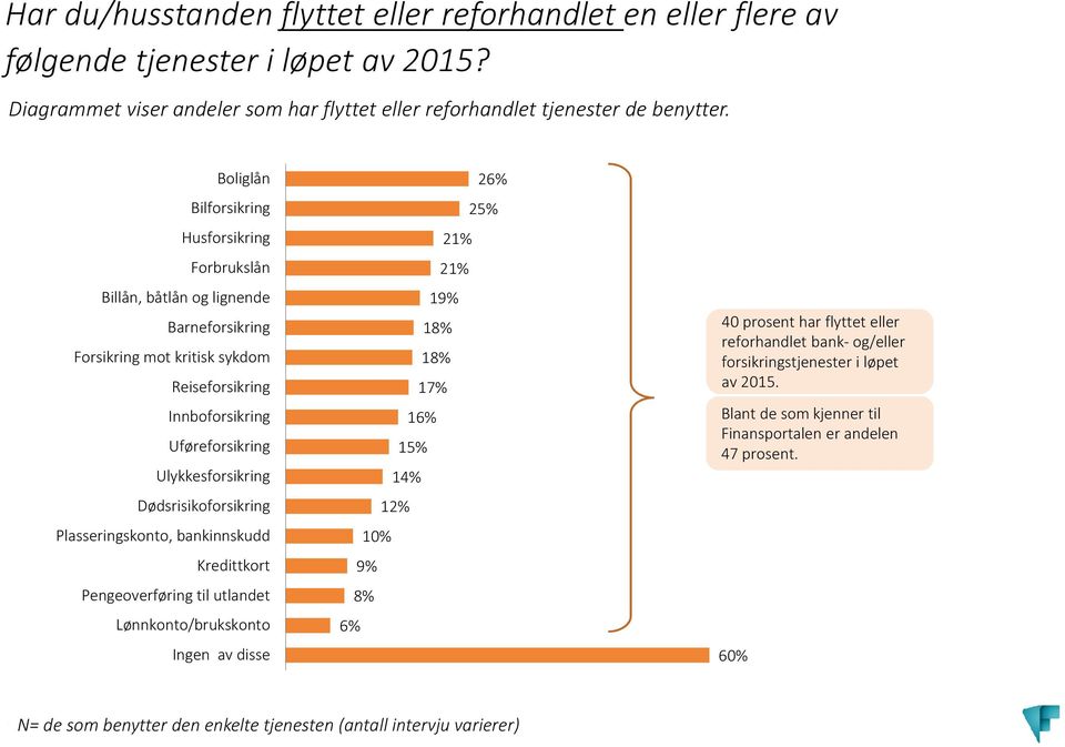 Dødsrisikoforsikring Plasseringskonto, bankinnskudd Kredittkort Pengeoverføring til utlandet Lønnkonto/brukskonto Ingen av disse 26% 25% 21% 21% 19% 18% 18% 17% 16% 15% 14% 12% 10% 9% 8% 6% 40