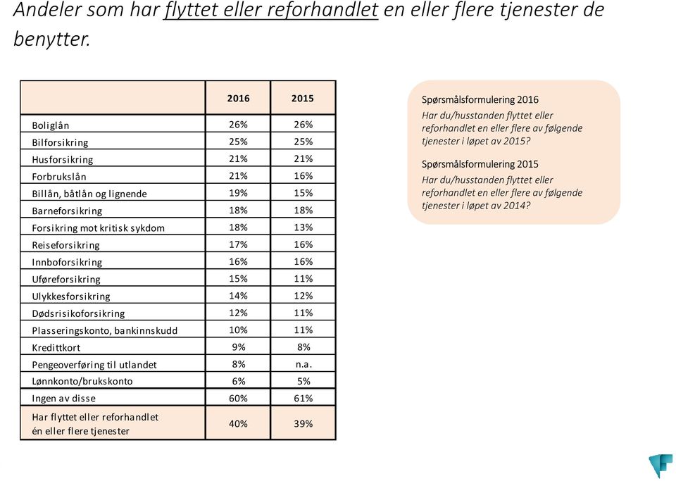 Reiseforsikring 17% 16% Innboforsikring 16% 16% Uføreforsikring 15% 11% Ulykkesforsikring 14% 12% Dødsrisikoforsikring 12% 11% Plasseringskonto, bankinnskudd 10% 11% Kredittkort 9% 8% Pengeoverføring