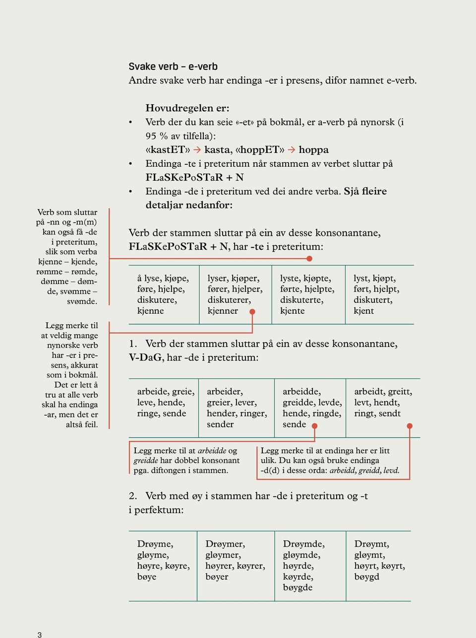 Legg merke til at veldig mange nynorske verb har -er i presens, akkurat som i bokmål. Det er lett å tru at alle verb skal ha endinga -ar, men det er altså feil.