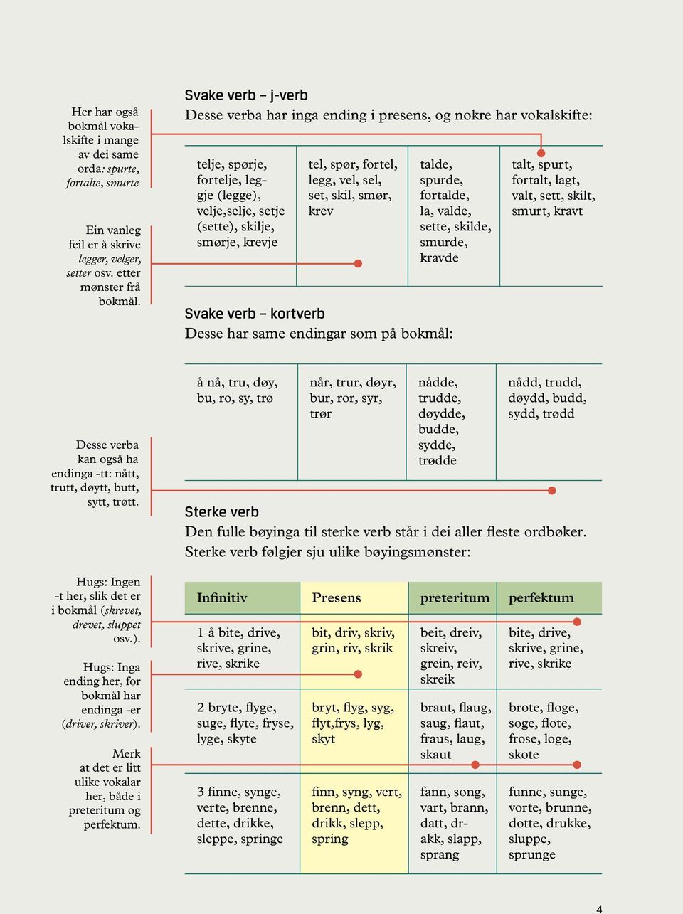 vel, sel, set, skil, smør, krev talde, spurde, fortalde, la, valde, sette, skilde, smurde, kravde Svake verb kortverb Desse har same endingar som på bokmål: talt, spurt, fortalt, lagt, valt, sett,