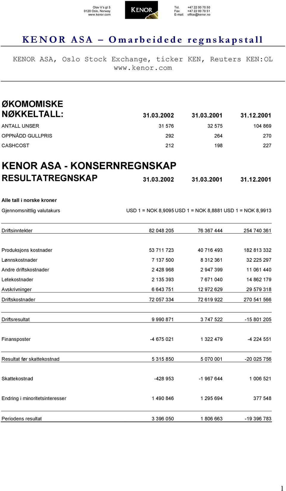 198 227 RESULTATREGNSKAP 31.03.2002 31.03.2001 31.12.