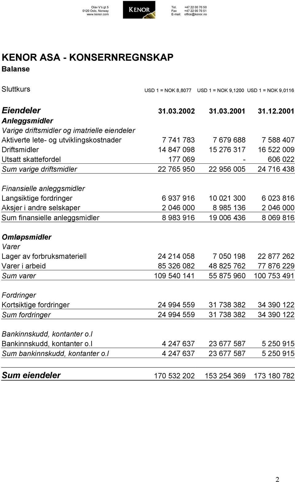 2001 Anleggsmidler Varige driftsmidler og imatrielle eiendeler Aktiverte lete- og utviklingskostnader 7 741 783 7 679 688 7 588 407 Driftsmidler 14 847 098 15 276 317 16 522 009 Utsatt skattefordel