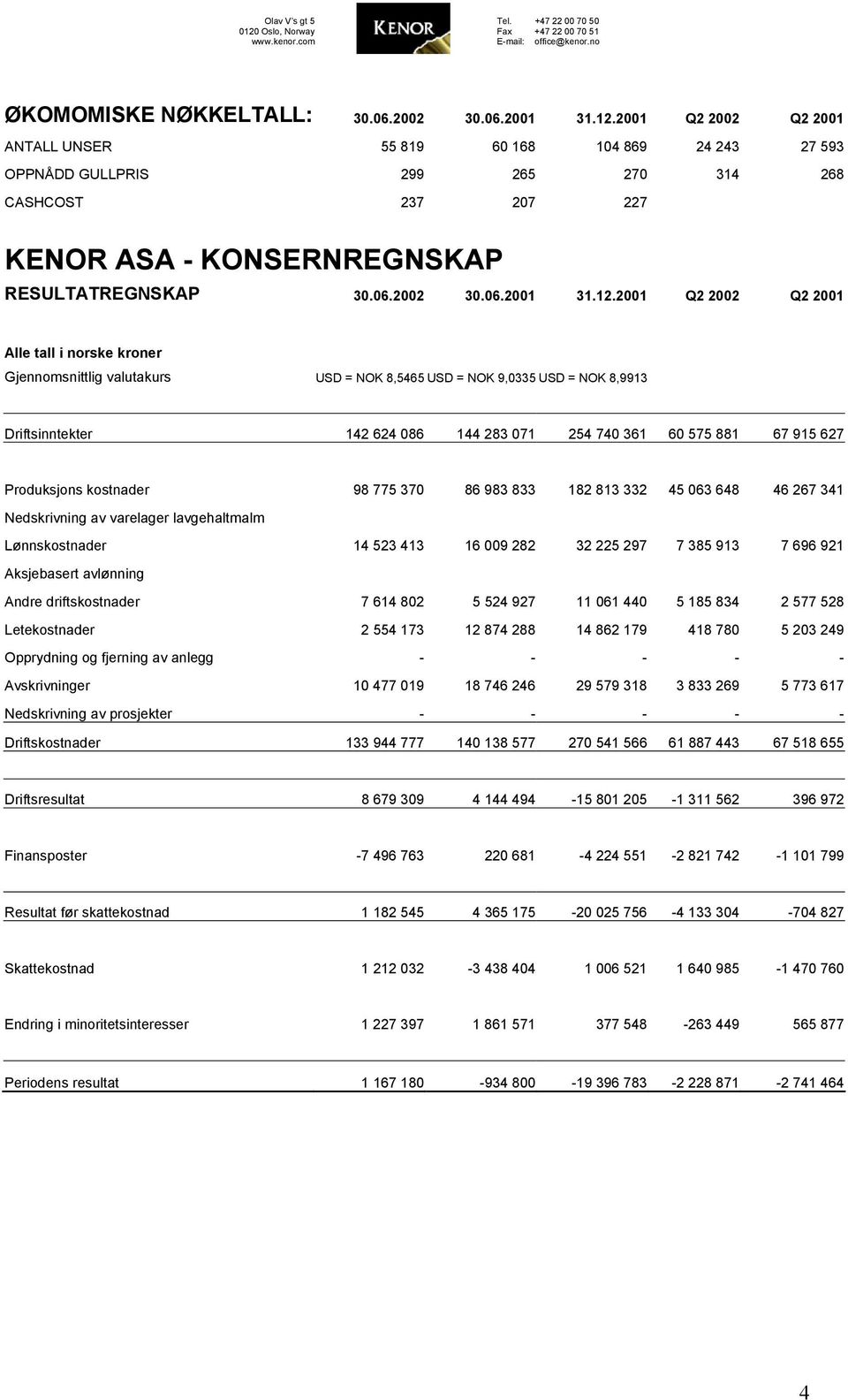 2001 Q2 2002 Q2 2001 Alle tall i norske kroner Gjennomsnittlig valutakurs USD = NOK 8,5465 USD = NOK 9,0335 USD = NOK 8,9913 Driftsinntekter 142 624 086 144 283 071 254 740 361 60 575 881 67 915 627