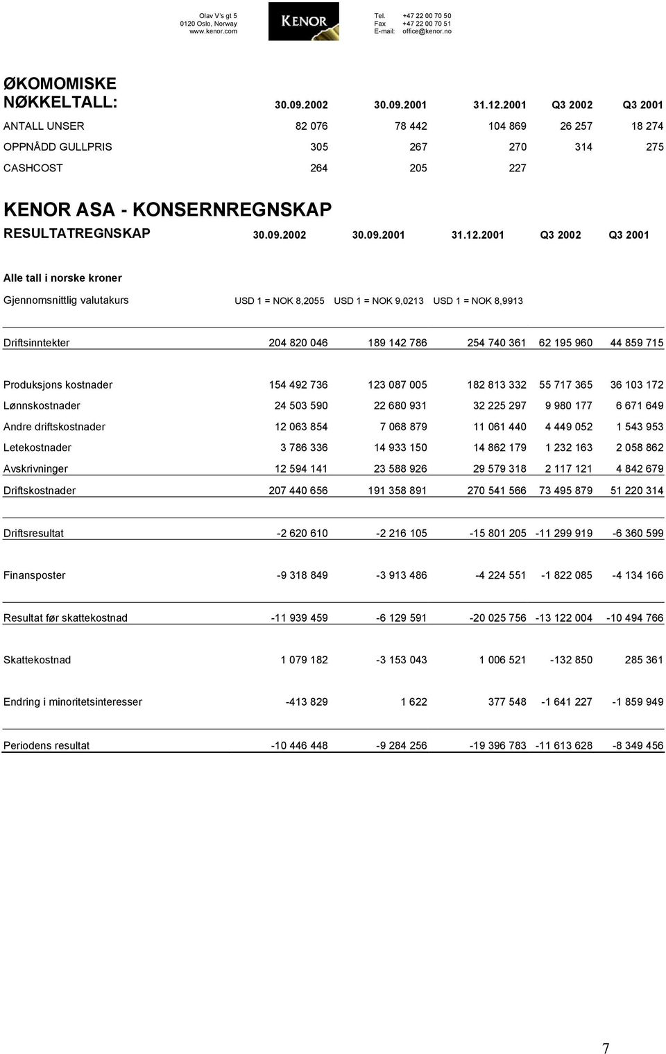 2001 Q3 2002 Q3 2001 Alle tall i norske kroner Gjennomsnittlig valutakurs USD 1 = NOK 8,2055 USD 1 = NOK 9,0213 USD 1 = NOK 8,9913 Driftsinntekter 204 820 046 189 142 786 254 740 361 62 195 960 44