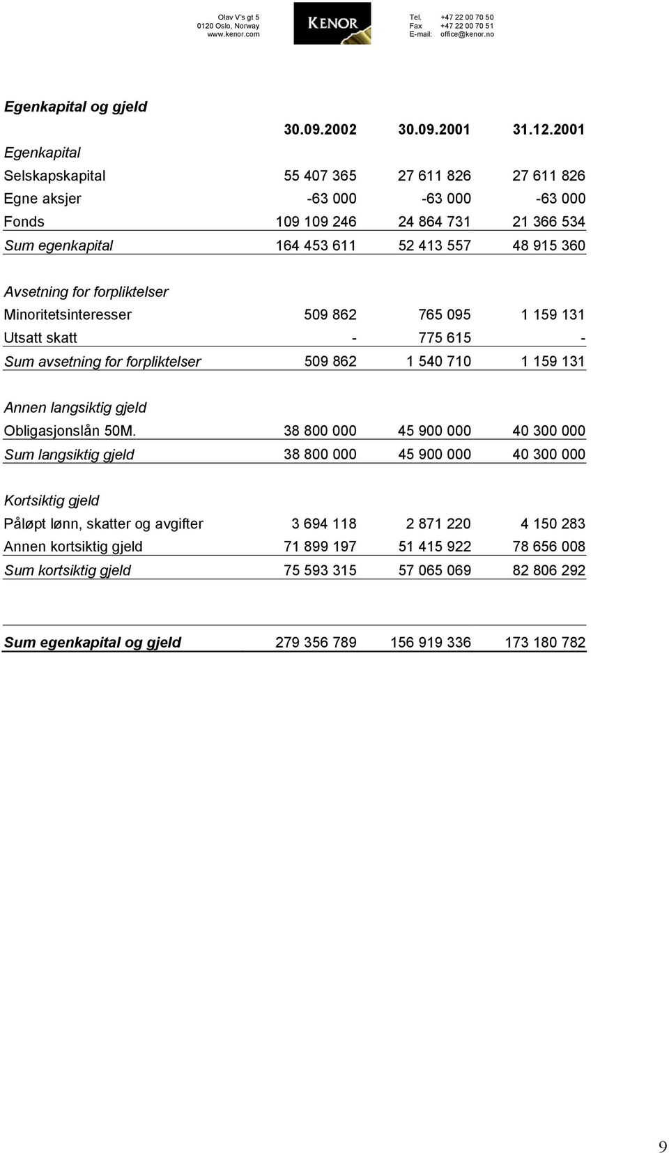 Avsetning for forpliktelser Minoritetsinteresser 509 862 765 095 1 159 131 Utsatt skatt - 775 615 - Sum avsetning for forpliktelser 509 862 1 540 710 1 159 131 Annen langsiktig gjeld