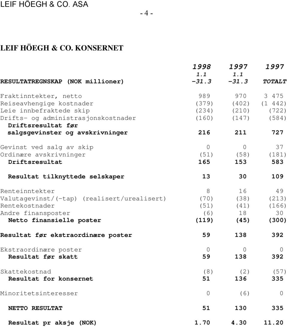 Driftsresultat før salgsgevinster og avskrivninger 216 211 727 Gevinst ved salg av skip 0 0 37 Ordinære avskrivninger (51) (58) (181) Driftsresultat 165 153 583 Resultat tilknyttede selskaper 13 30