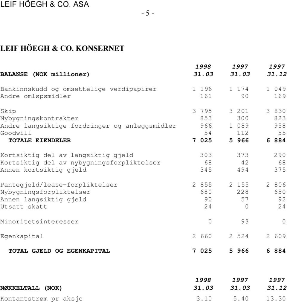 12 Bankinnskudd og omsettelige verdipapirer 1 196 1 174 1 049 Andre omløpsmidler 161 90 169 Skip 3 795 3 201 3 830 Nybygningskontrakter 853 300 823 Andre langsiktige fordringer og anleggsmidler 966 1