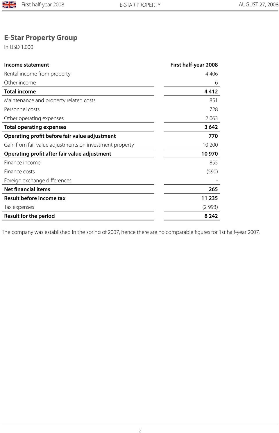 expenses 2 063 Total operating expenses 3 642 Operating profit before fair value adjustment 770 Gain from fair value adjustments on investment property 10 200 Operating profit after fair