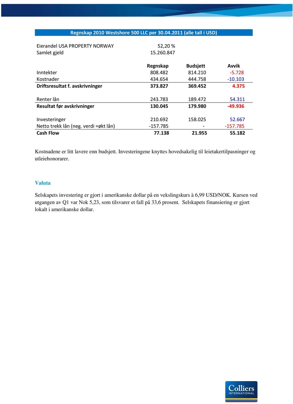 667 Netto trekk lån (neg. verdi =økt lån) 157.785 157.785 Cash Flow 77.138 21.955 55.182 Kostnadene er litt lavere enn budsjett.