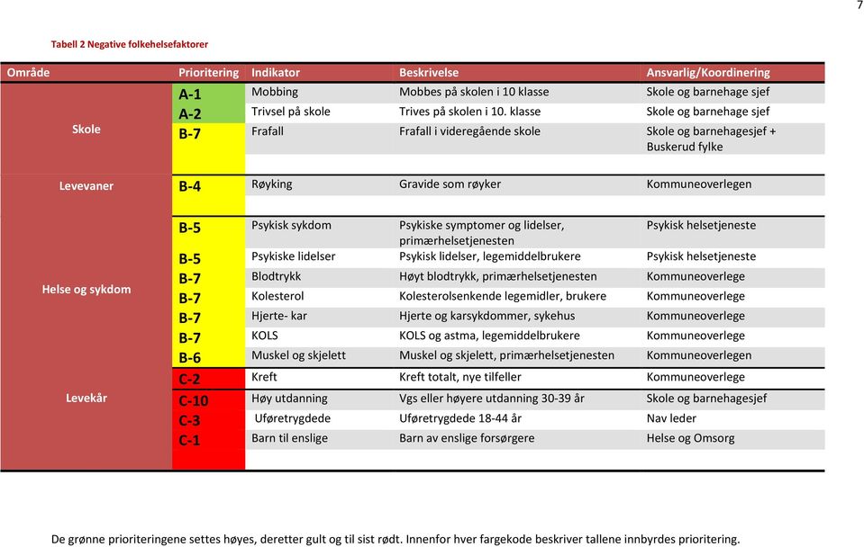 klasse Skole og barnehage sjef B-7 Frafall Frafall i videregående skole Skole og barnehagesjef + Buskerud fylke Levevaner B-4 Røyking Gravide som røyker Kommuneoverlegen Helse og sykdom Levekår B-5