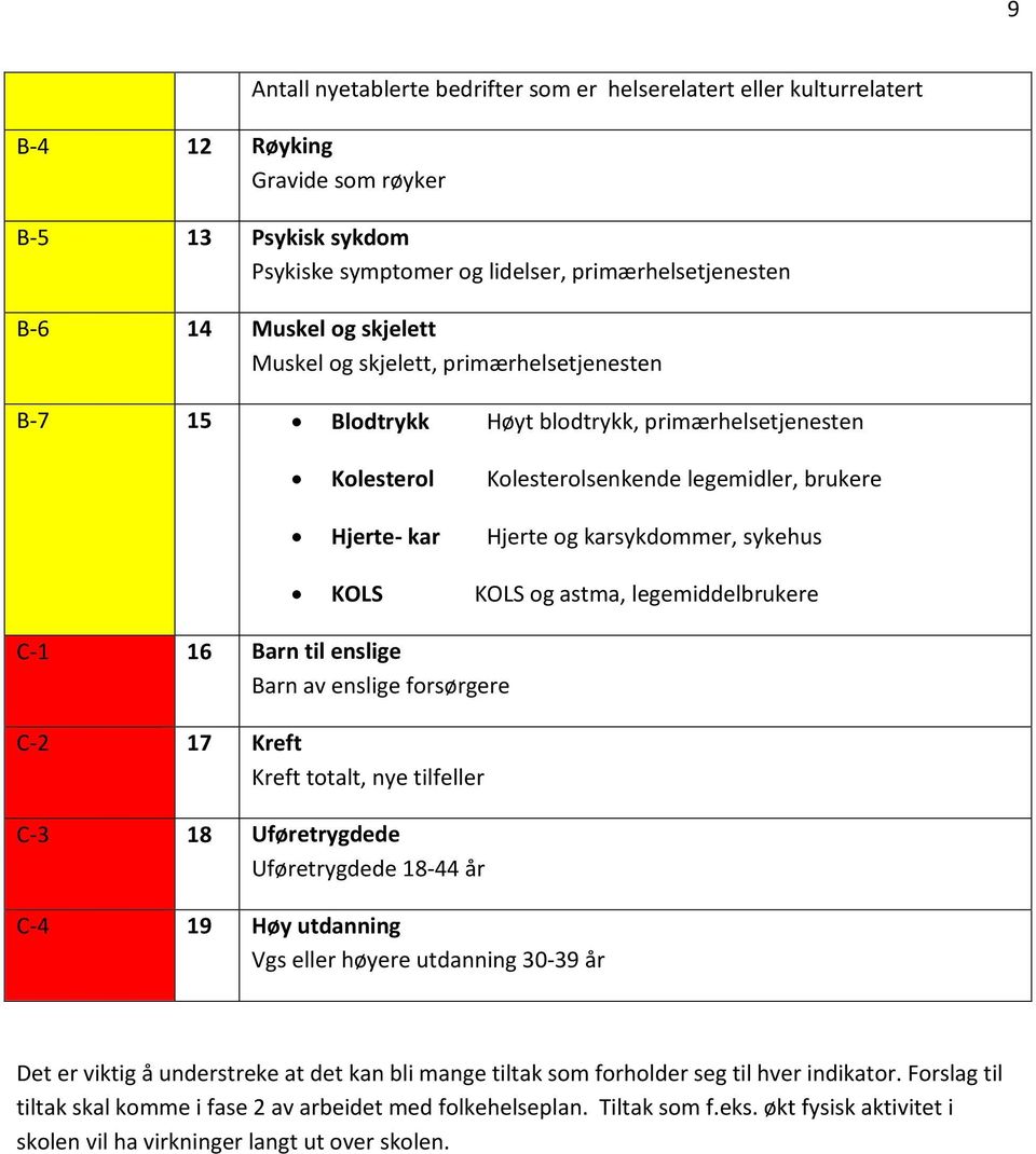 18 Uføretrygdede Uføretrygdede 18-44 år Kolesterol Kolesterolsenkende legemidler, brukere Hjerte- kar Hjerte og karsykdommer, sykehus KOLS KOLS og astma, legemiddelbrukere C-4 19 Høy utdanning Vgs