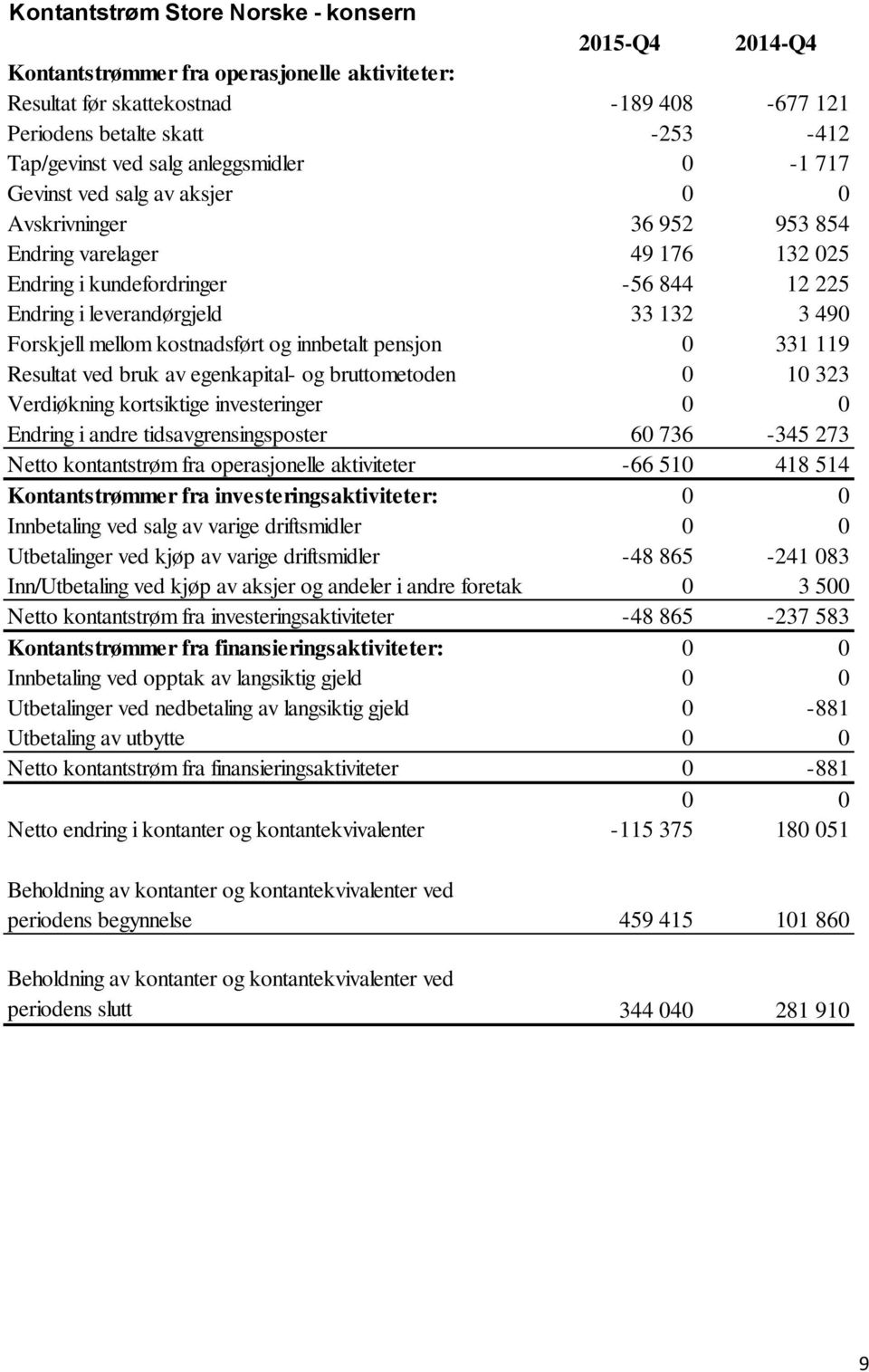 Forskjell mellom kostnadsført og innbetalt pensjon 0 331 119 Resultat ved bruk av egenkapital- og bruttometoden 0 10 323 Verdiøkning kortsiktige investeringer 0 0 Endring i andre