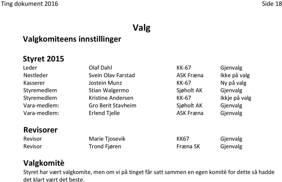 Vara-medlem: Gro Berit Stavheim Sjøholt AK Gjenvalg Vara-medlem: Erlend Tjelle ASK Fræna Gjenvalg Revisorer Revisor Marie Tjosevik KK67 Gjenvalg Revisor