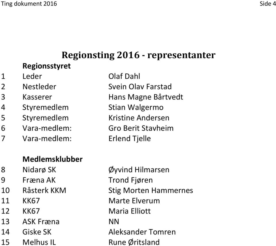 7 Vara-medlem: Erlend Tjelle Medlemsklubber 8 Nidarø SK Øyvind Hilmarsen 9 Fræna AK Trond Fjøren 10 Råsterk KKM Stig Morten