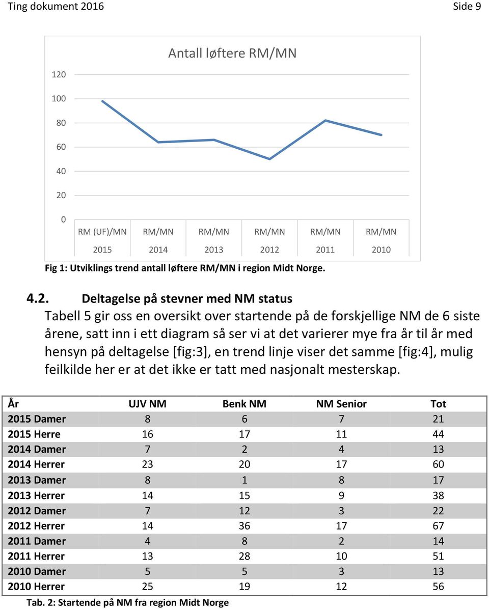 Deltagelse på stevner med NM status Tabell 5 gir oss en oversikt over startende på de forskjellige NM de 6 siste årene, satt inn i ett diagram så ser vi at det varierer mye fra år til år med hensyn