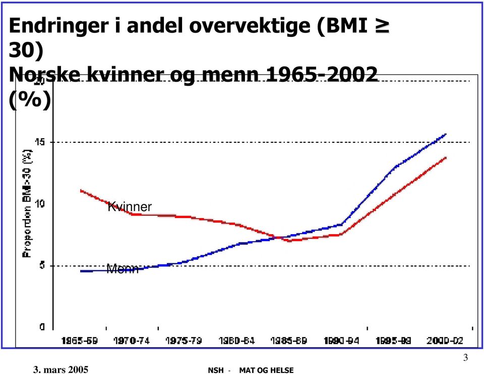 Norske kvinner og menn